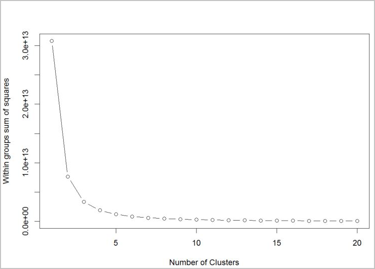 Gráfico de cotovelo