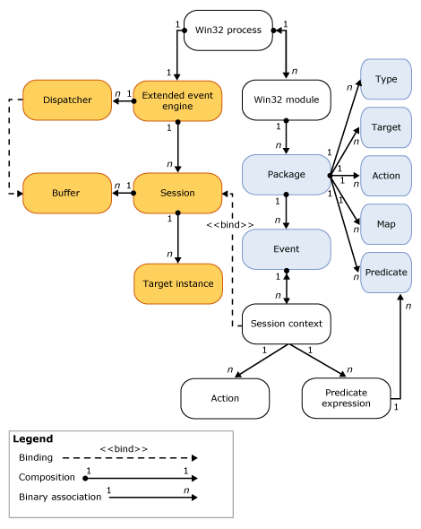 Diagrama que mostra a arquitetura detalhada de Eventos Estendidos.