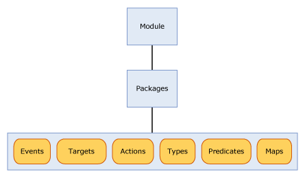 Diagrama que mostra a relação de um módulo, pacotes e objetos.