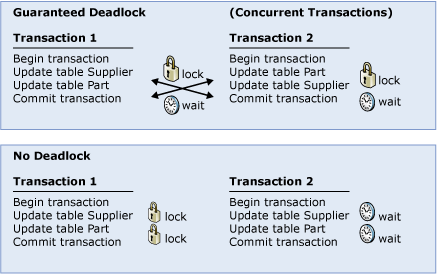 Diagrama de um deadlock.