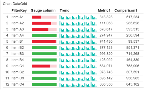 Captura de tela de uma grade de dados do gráfico do relatório móvel.