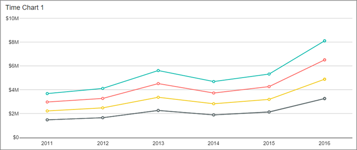 Captura de tela de um gráfico de tempo do relatório móvel.