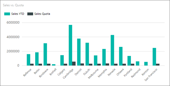 Captura de tela da visualização do gráfico de colunas do construtor de relatórios mostrando os rótulos do eixo x.