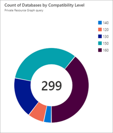 Diagrama de um gráfico de pizza que exibe os resultados da consulta para a contagem de bancos de dados por nível de compatibilidade.