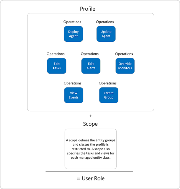 Diagrama de perfil de usuário e escopo.