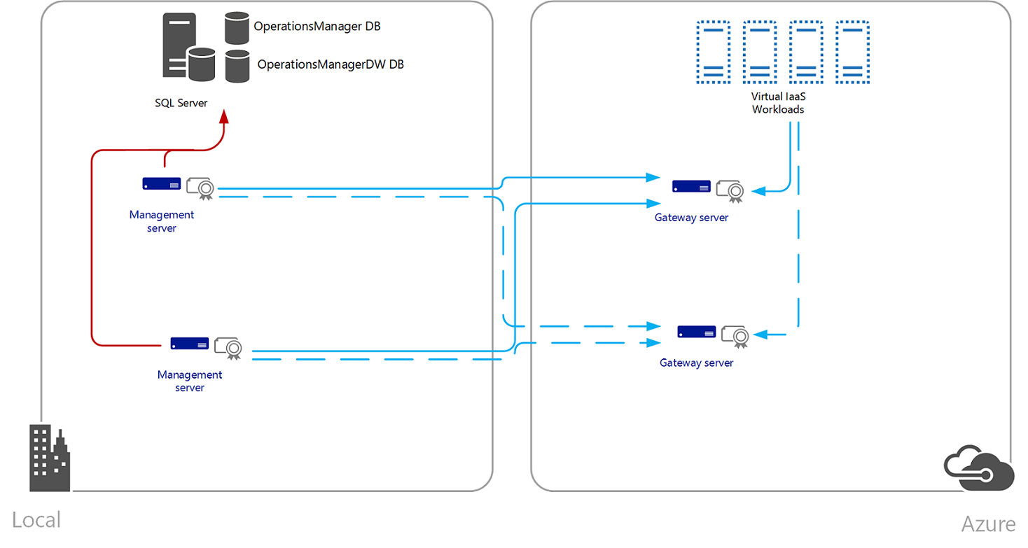 Ilustração do OpsMgr monitorando recursos do Azure.