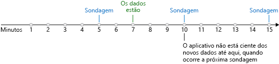 Uma ilustração que mostra uma linha do tempo e um gatilho de sondagem verificando se há novos dados a cada cinco minutos. Os novos dados ficam disponíveis após sete minutos. O aplicativo não fica ciente dos novos dados até a próxima sondagem, que ocorre em dez minutos.