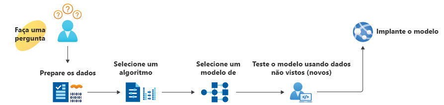 Representação gráfica das seis etapas no processo de criação de um modelo de machine learning.