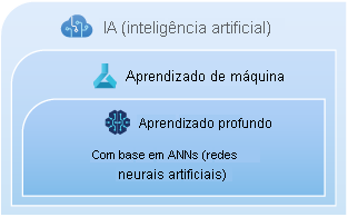 Representação gráfica da relação aninhada entre a IA, o machine learning e o aprendizado profundo.