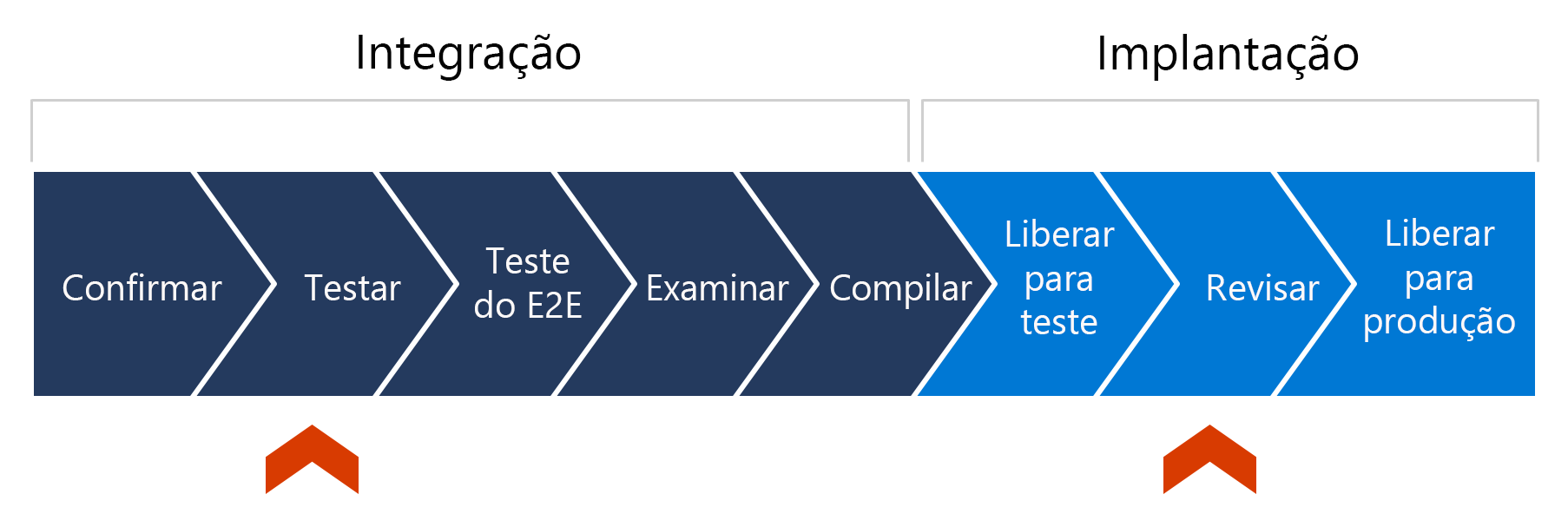 Diagrama com oito fases de um pipeline, quatro marcadas como Integração e quatro marcadas como Implantação, com setas indicadoras vermelhas apontando para as fases de Teste e Revisão