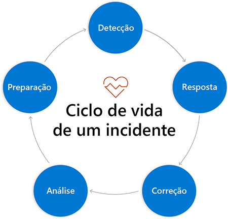 Diagrama de ciclo dos círculos rotulados com as fases acima, com os círculos conectados ao próximo círculo com uma seta que liga uma fase à outra