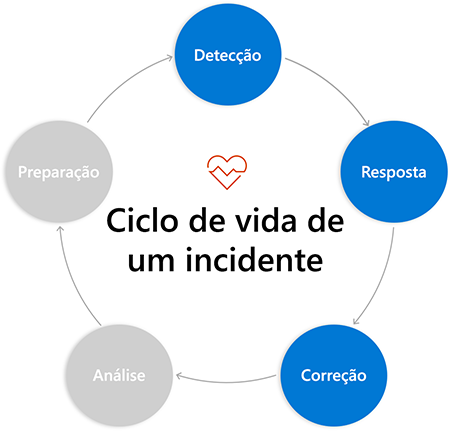 Cycle diagram of circles labeled with incident responses phases. Circles are connected to next circle with arrows from phase to phase. Detections, Response, and Remediation are highlighted.