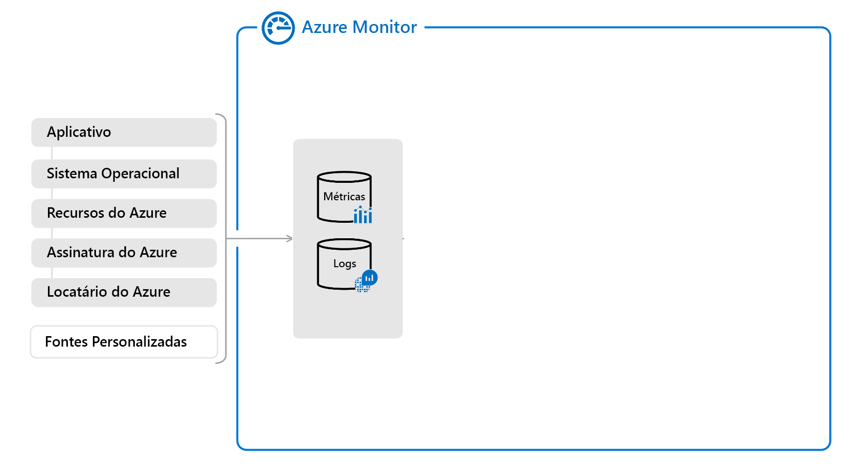 Diagram of a partial overview of Azure monitor showing data types.