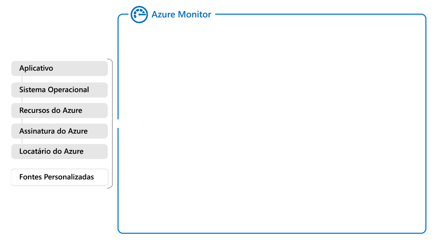 Diagram of a partial overview of Azure Monitor showing data sources.