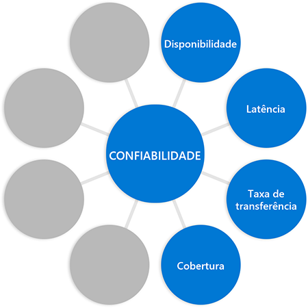 Diagram with the word reliability in a circle in the middle connected to circles at the end of each spoke, with the word coverage added to previous diagram in a different circle.