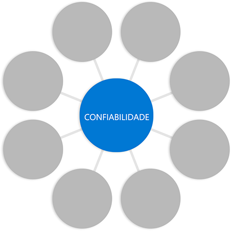 Diagram with the word reliability in a circle in the middle connected to empty circles at the end of each spoke.