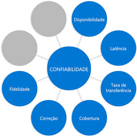 Diagram with the word reliability in a circle in the middle connected to circles at the end of each spoke, the word fidelity added to previous diagram in a different circle.