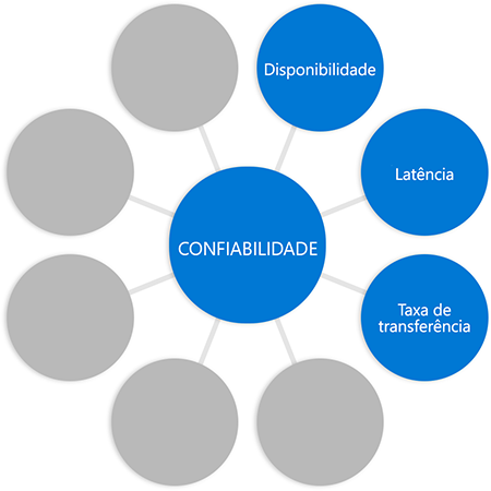 Diagram with the word reliability in a circle in the middle connected to circles at the end of each spoke, with the word throughput added to previous diagram in a different circle.