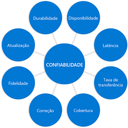 Diagram with the word reliability in a circle in the middle connected to circles at the end of each spoke, the word durability added to previous diagram in a different circle filling in the entire diagram.