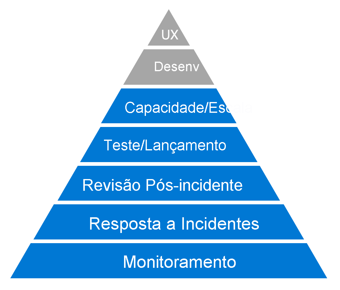 Diagram of Dickerson's hierarchy of reliability.