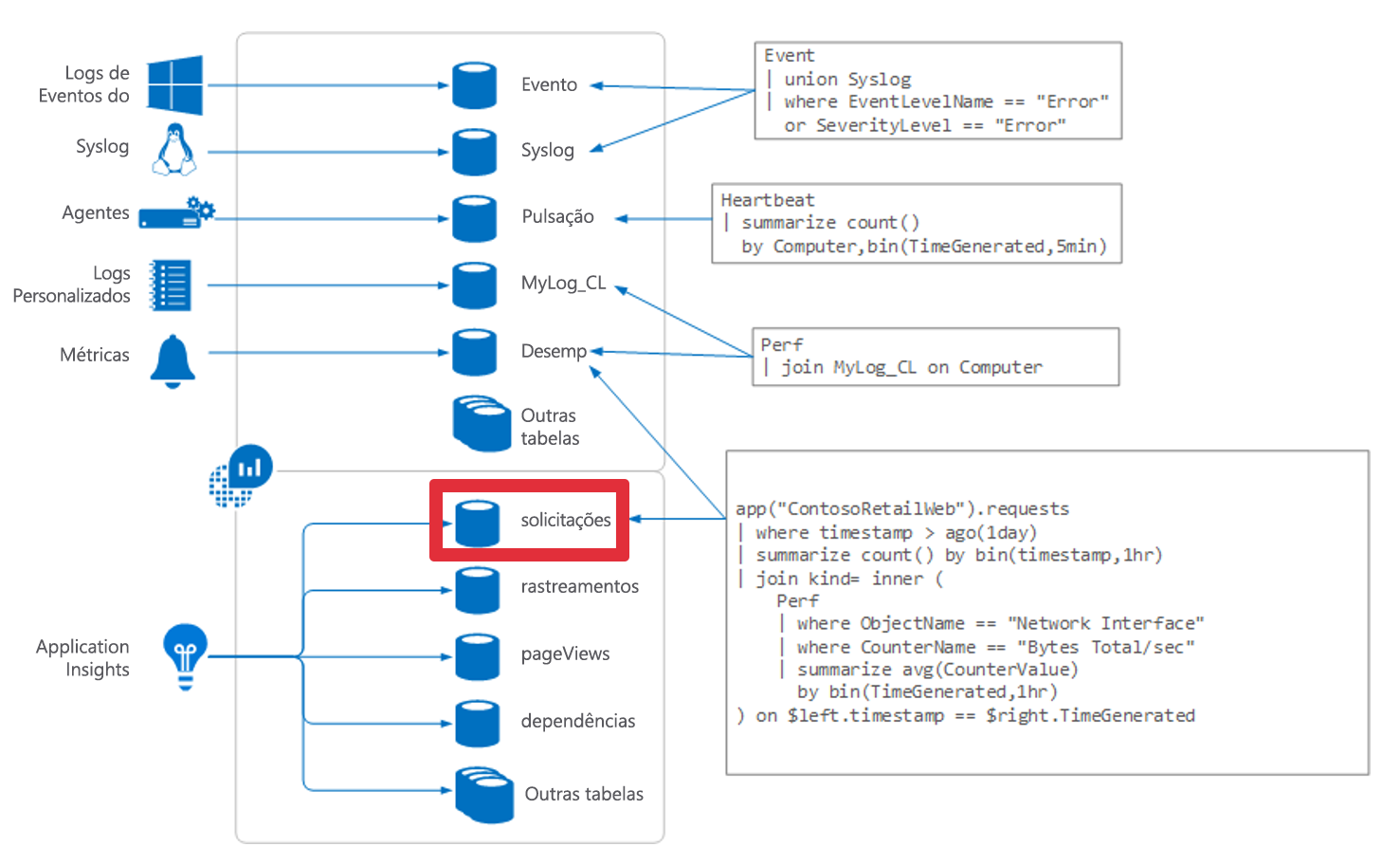 Diagram of Log Analytics overview with requests table highlighted.