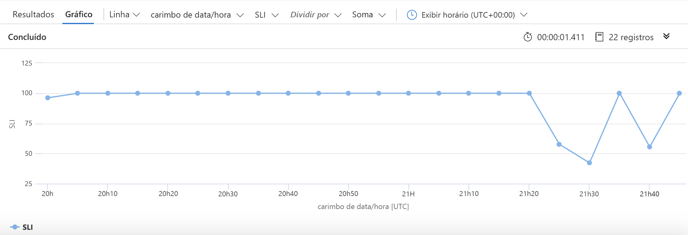 Graph showing an SLI; the graph shows SLI at 100% reliability followed by several dips