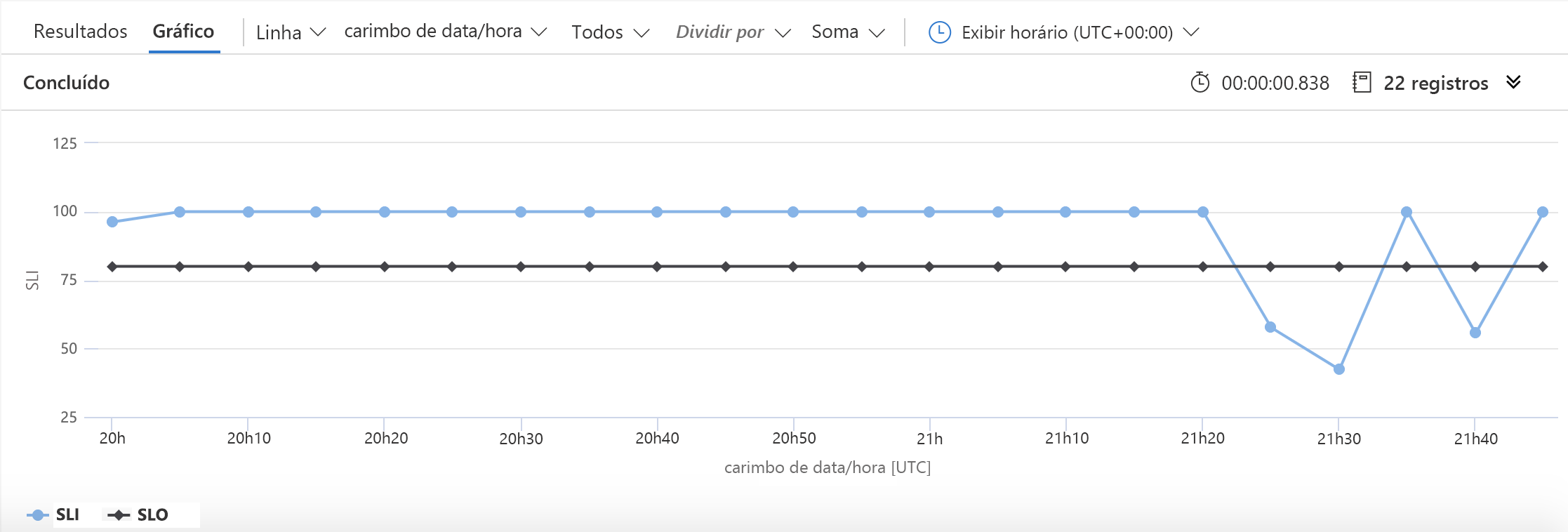 Graph showing an SLI and an SLO; graph shows SLI at 100% reliability, followed by several dips. The SLO is a solid line at the 80% mark.