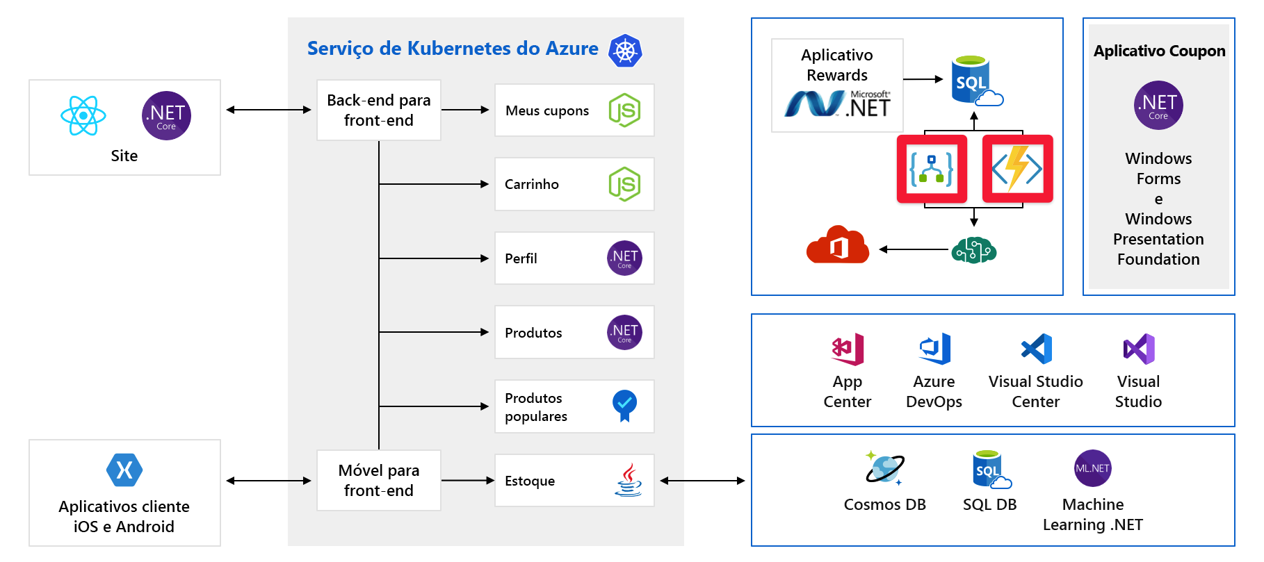 Full architecture diagram of application with Azure Logic Apps and Azure Functions highlighted.