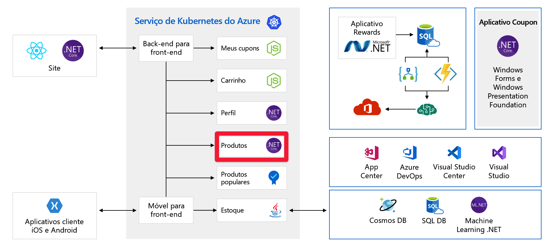 Full architecture diagram of application with products backend highlighted.