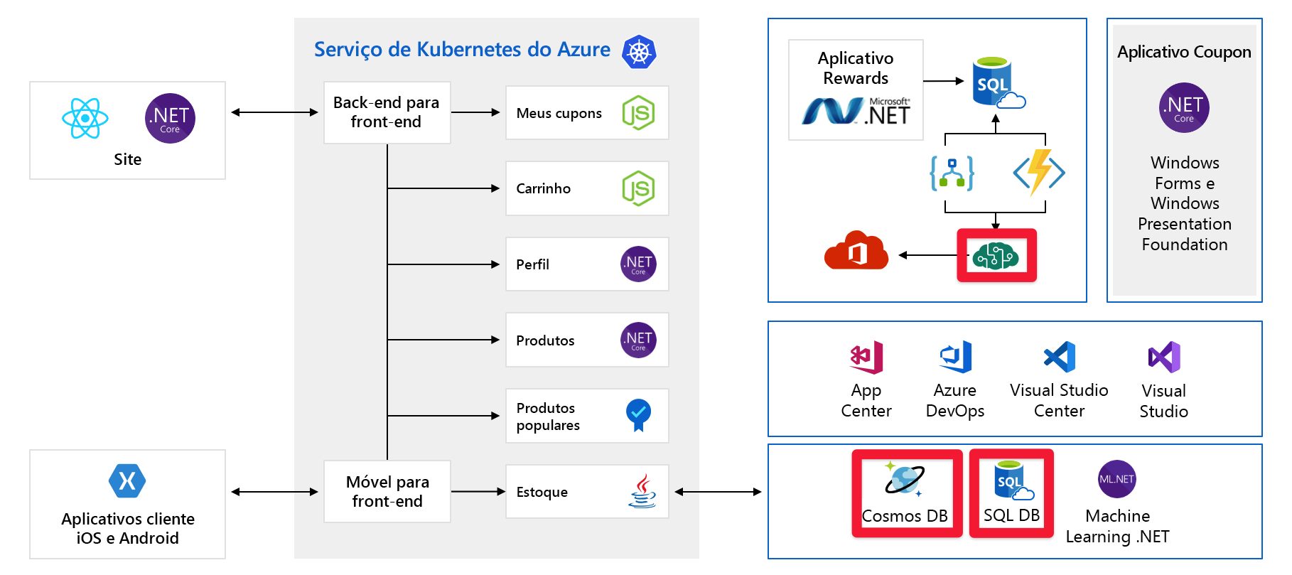 Full architecture diagram of application with Azure AI services, Cosmos DB, and SQL DB highlighted