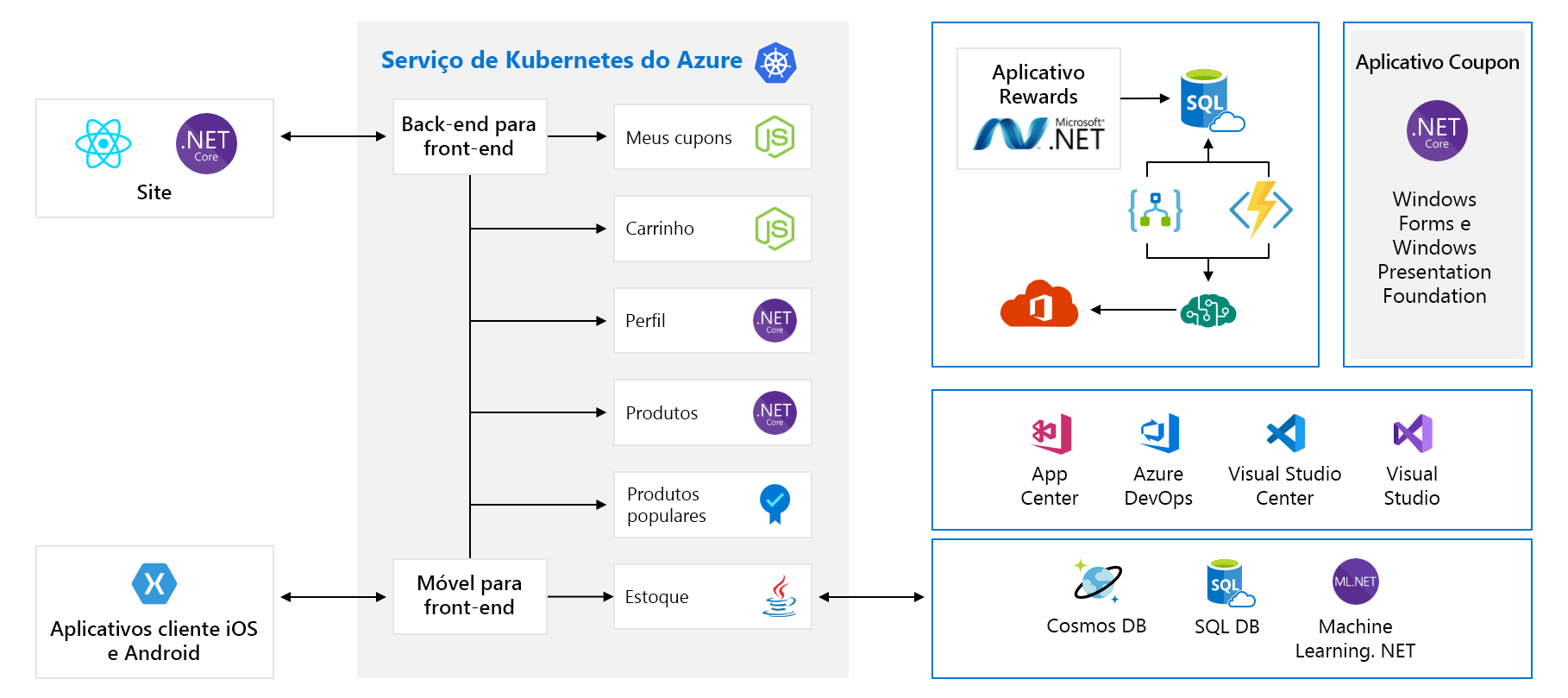 Full architecture diagram of applications with frontend, backend and other components.