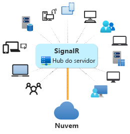 Diagrama do SignalR do ASP.NET Core sendo usado na nuvem.