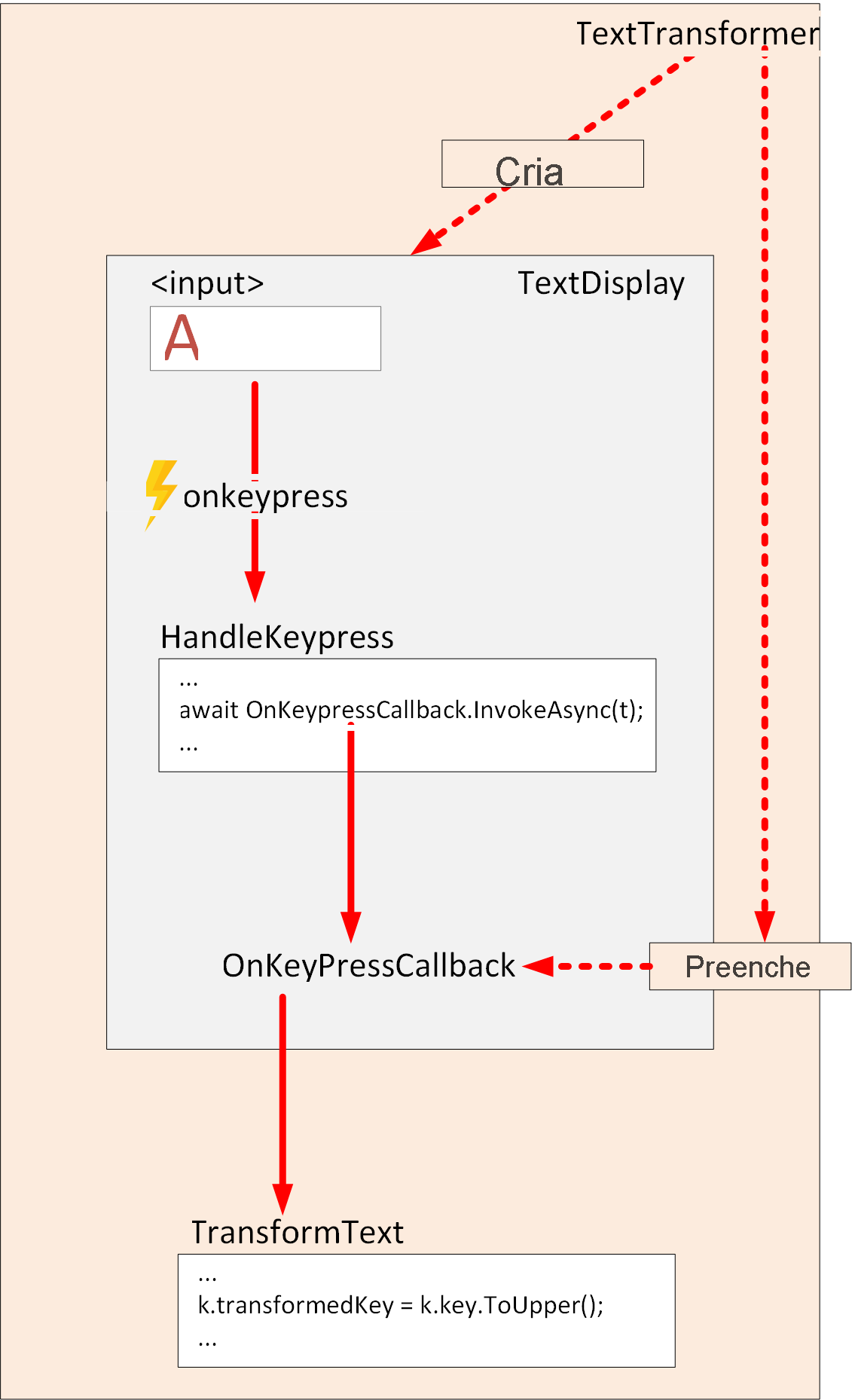 Diagrama do fluxo de controle com um EventCallback em um componente filho.