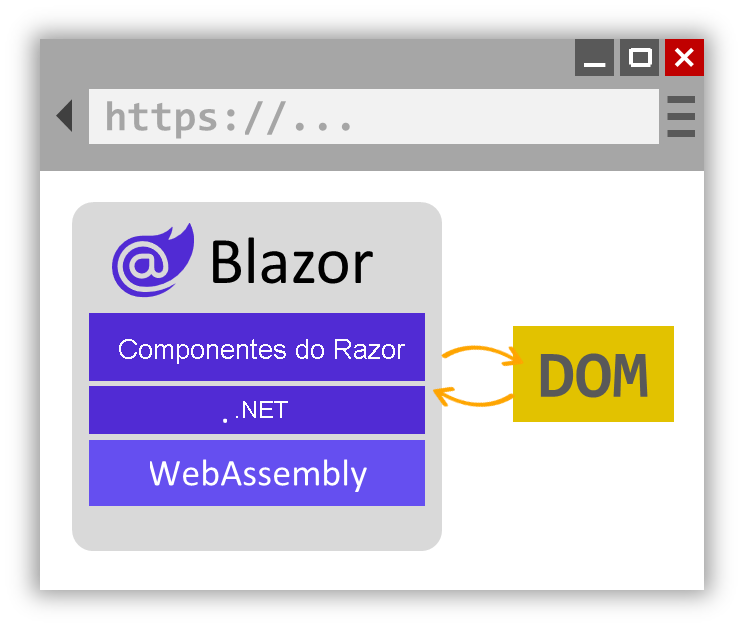 Diagrama da renderização de WebAssembly interativa do Blazor.