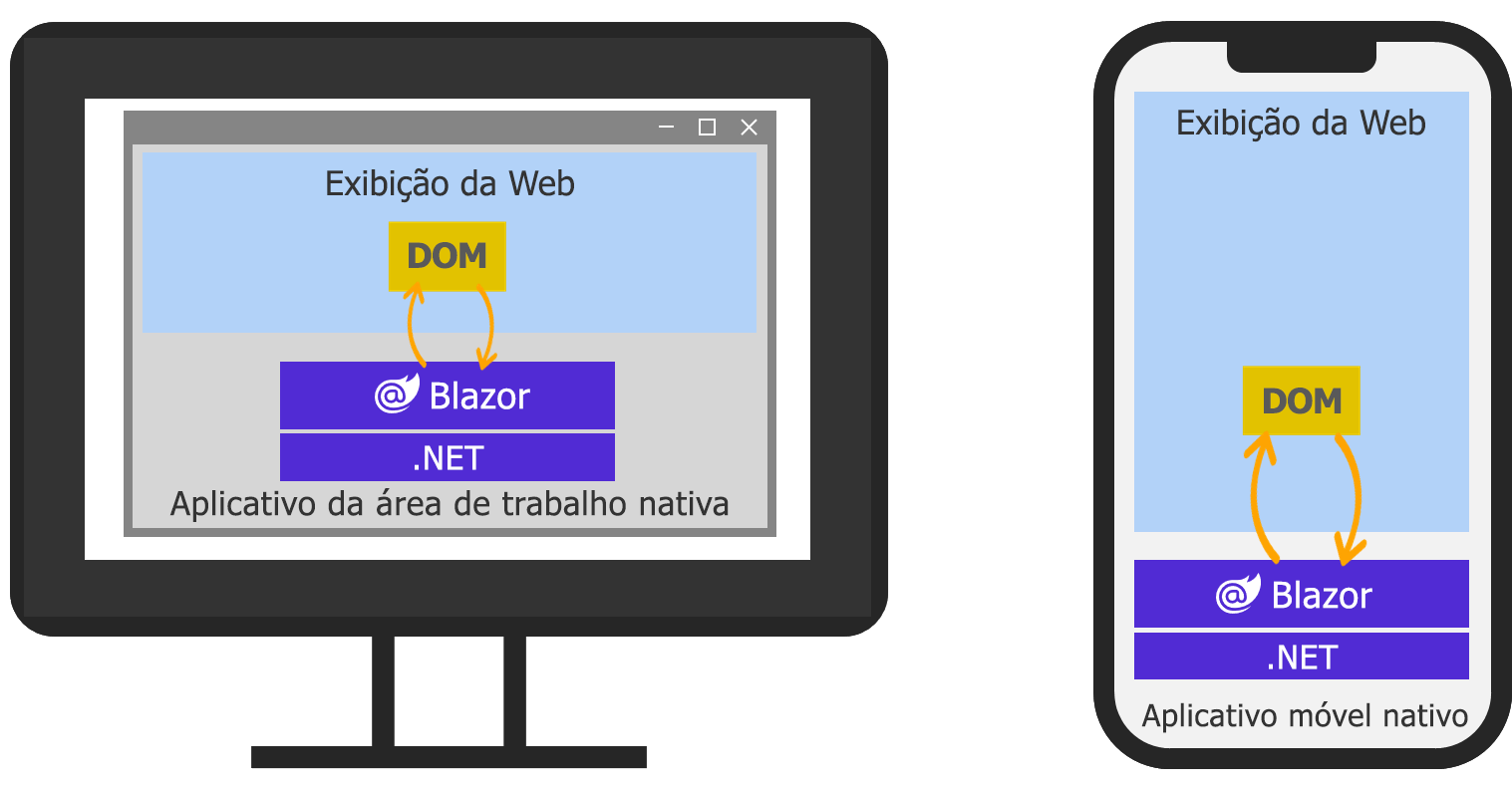 Diagrama que mostra a arquitetura Blazor Hybrid.