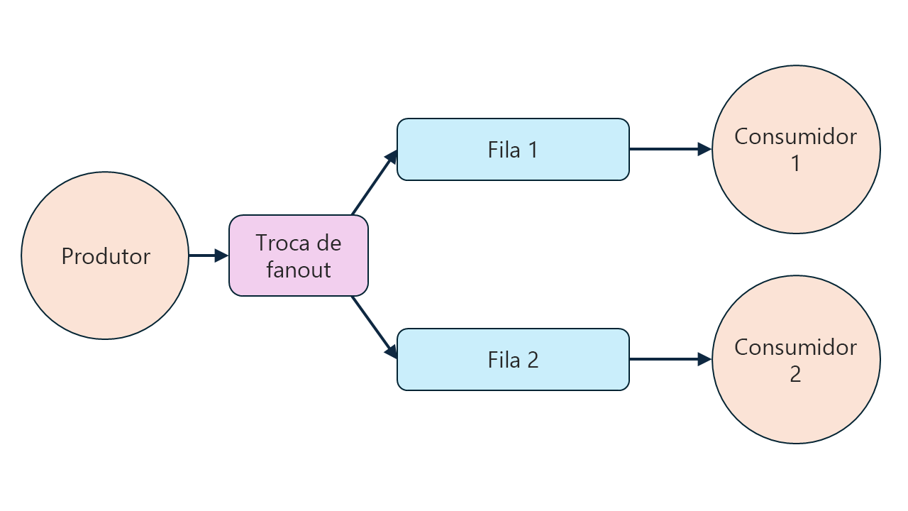 Diagrama mostrando um modelo de assinatura de publicação com um único produtor, uma troca de fanout e dois consumidores.