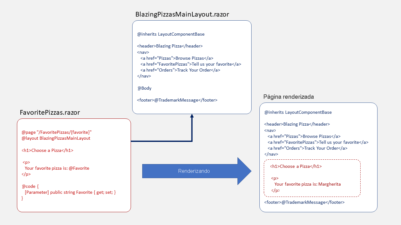 Diagrama que mostra como a marcação de um componente é combinada com a marcação de um layout a fim de criar o HTML final para uma página.