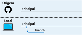 Diagrama de um branch sendo criado no repositório local.