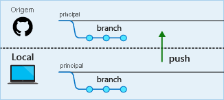 Diagrama dos commits locais sendo enviados por push para o repositório remoto.