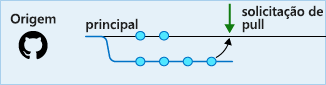 Diagrama de uma solicitação de pull de um branch para o principal.