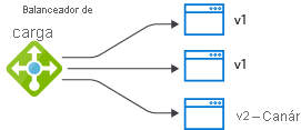 Diagram of a load balancer sending traffic to a canary version.