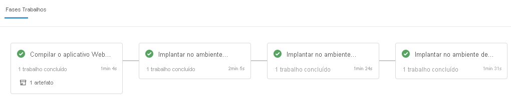 Screenshot of Azure Pipelines that shows the completed stages.