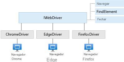 Diagrama da interface do IWebDriver e respectivos métodos e classes concretas.