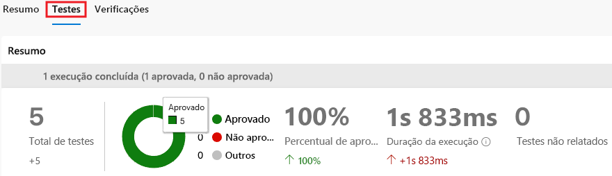 Uma captura de tela do Azure Pipelines mostrando a guia Tests com a execução de cinco testes no total e 100% de aprovação.