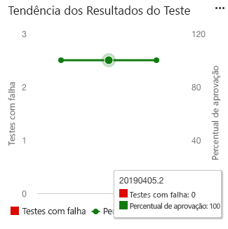 Uma captura de tela do widget Test Results Trend do Azure DevOps exibindo um gráfico de tendência de linha de testes de aprovados e reprovados.