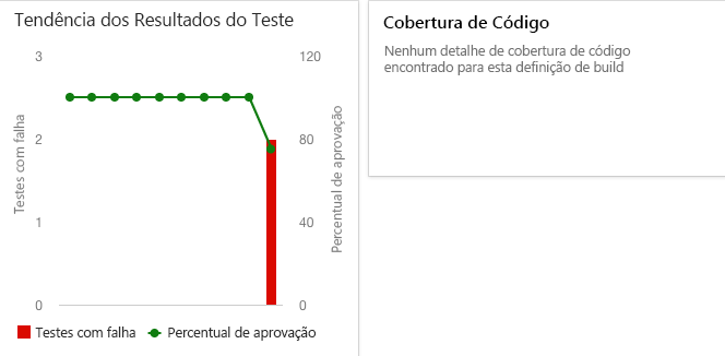 Uma captura de tela do widget do gráfico de tendências do painel do Azure DevOps mostrando dois testes reprovados na última execução de teste.