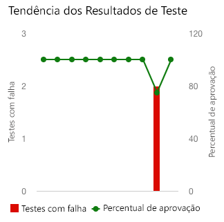 Uma captura de tela do widget do gráfico de tendência do painel do Azure DevOps mostrando um retorno para todos os testes aprovados.