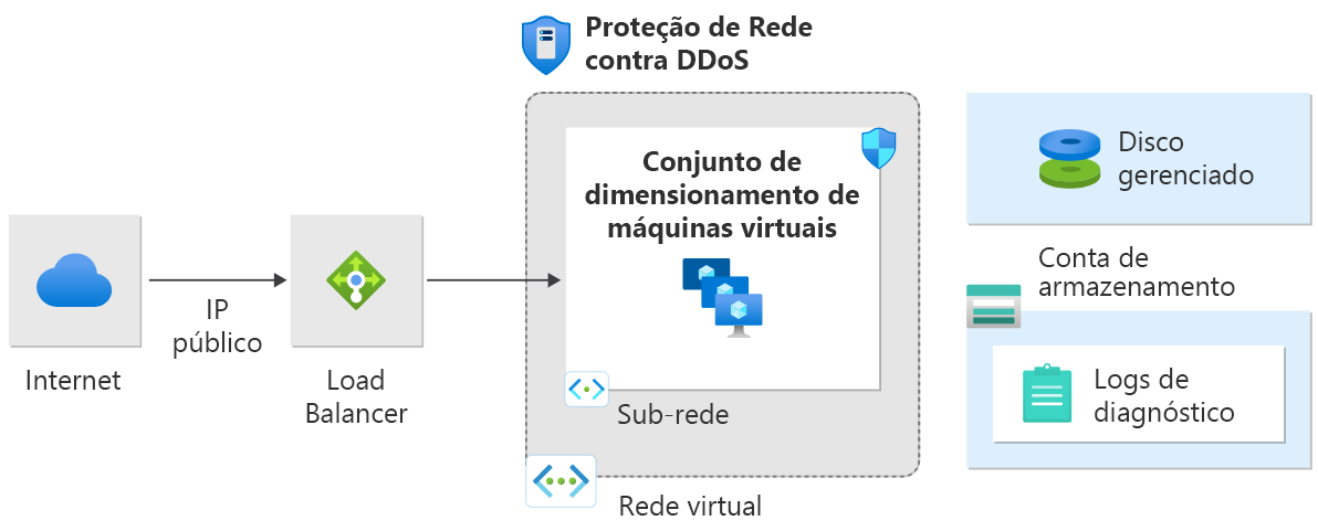 Diagramas de anomalias de tráfego de dados ativam a Proteção contra DDoS para mitigação de ataque. 