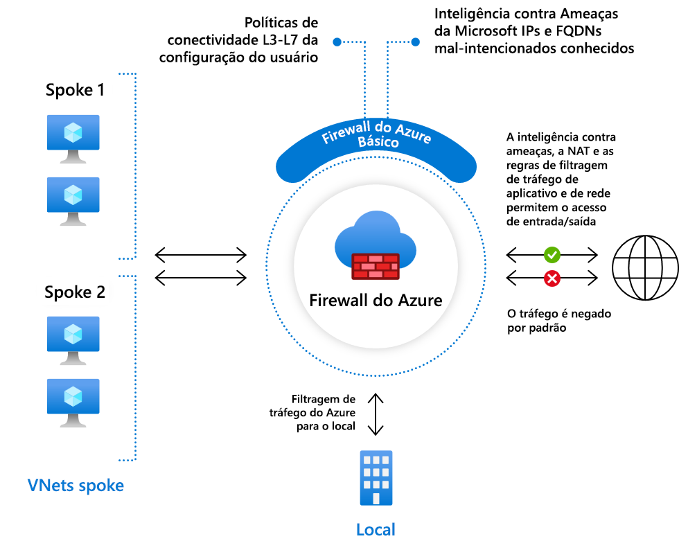 Diagrama mostrando o Firewall Basic.