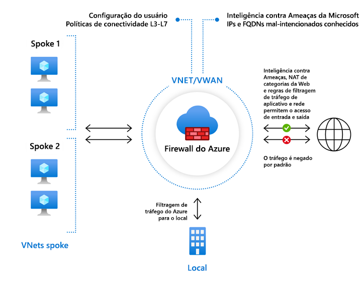 Diagrama de rede de uma rede virtual de hub, várias redes virtuais spoke e uma rede local. Ele mostra todo o tráfego de saída e entrada da Internet passando por uma instância do Firewall do Azure na rede do hub.